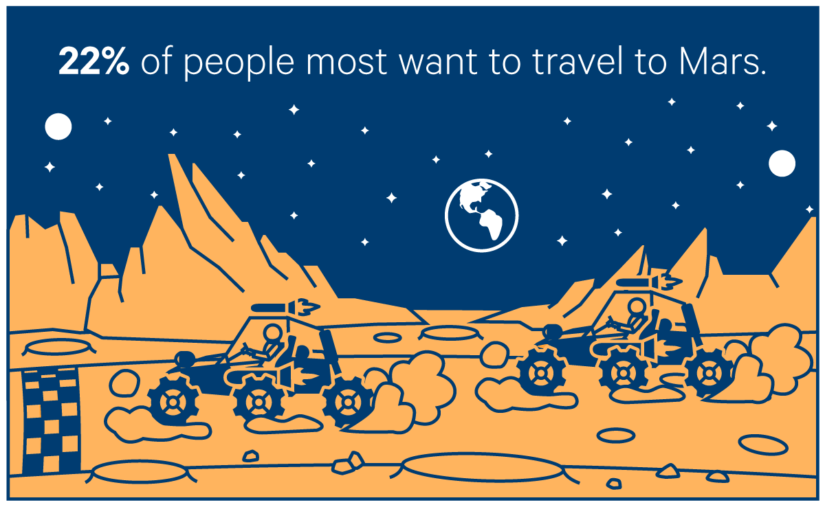 22 percent of people most want to travel to mars infographic.