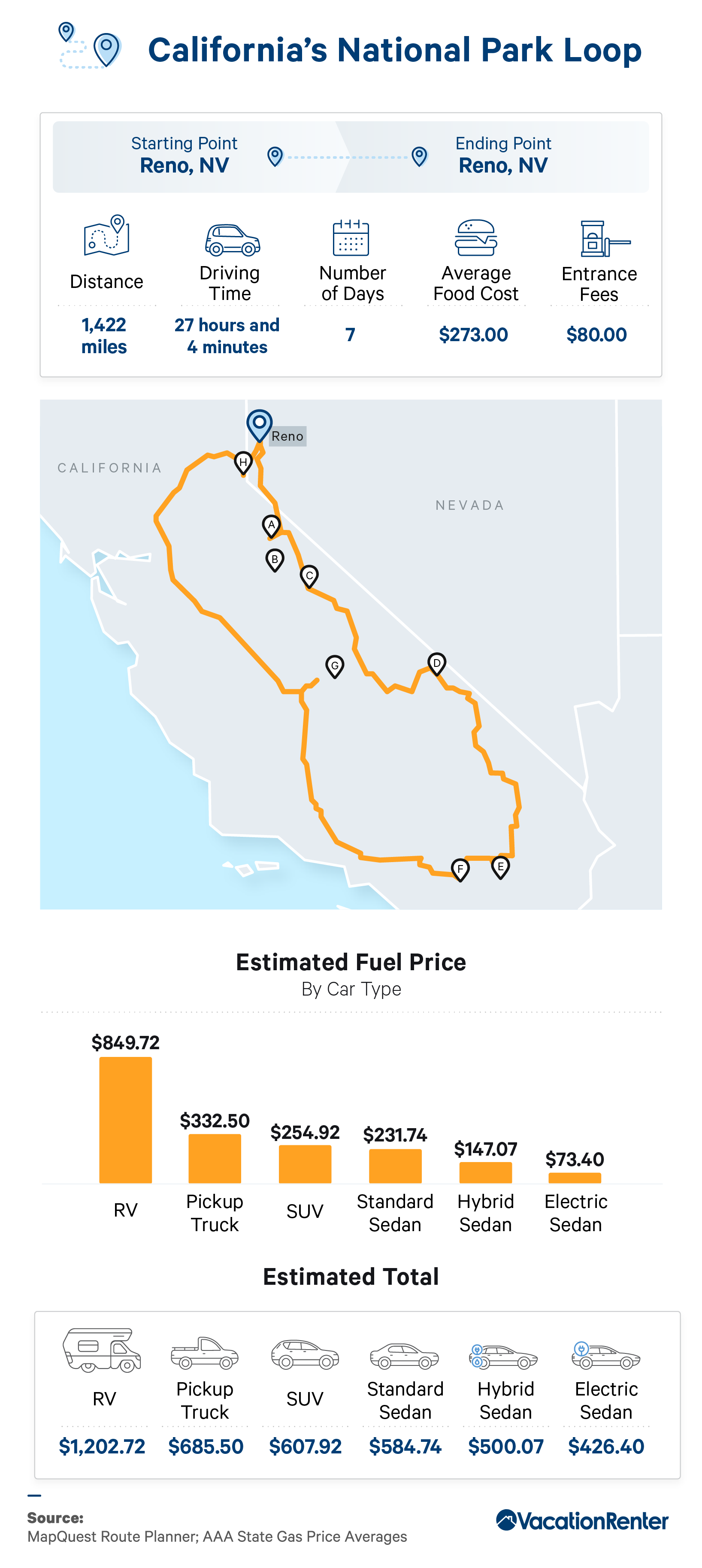 Infographic on various approximations for a road trip loop through California's national parks