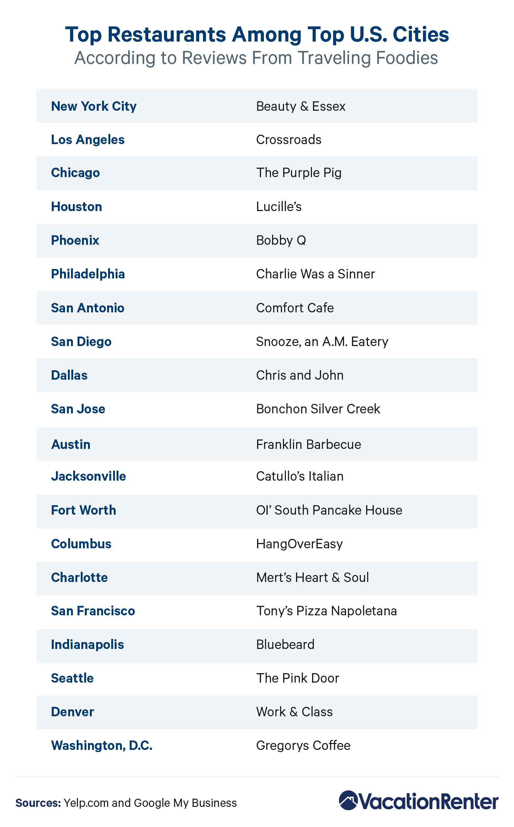 A list of the 20 most populous U.S. cities and their highest-rated restaurants, according to traveling foodies