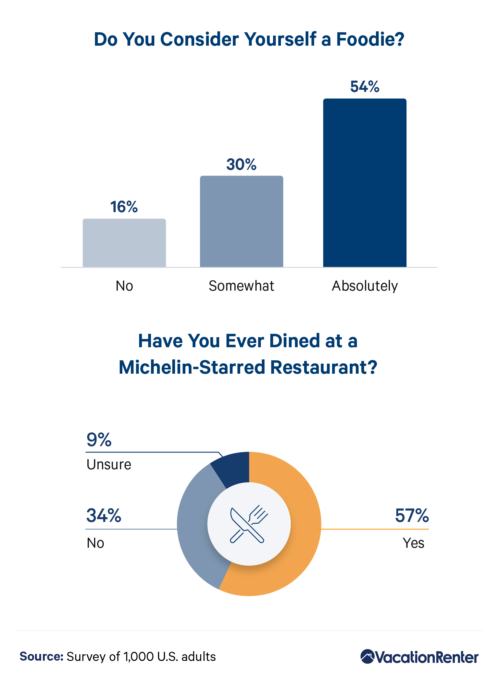 Infographic on percentage of people who consider themselves a foodie