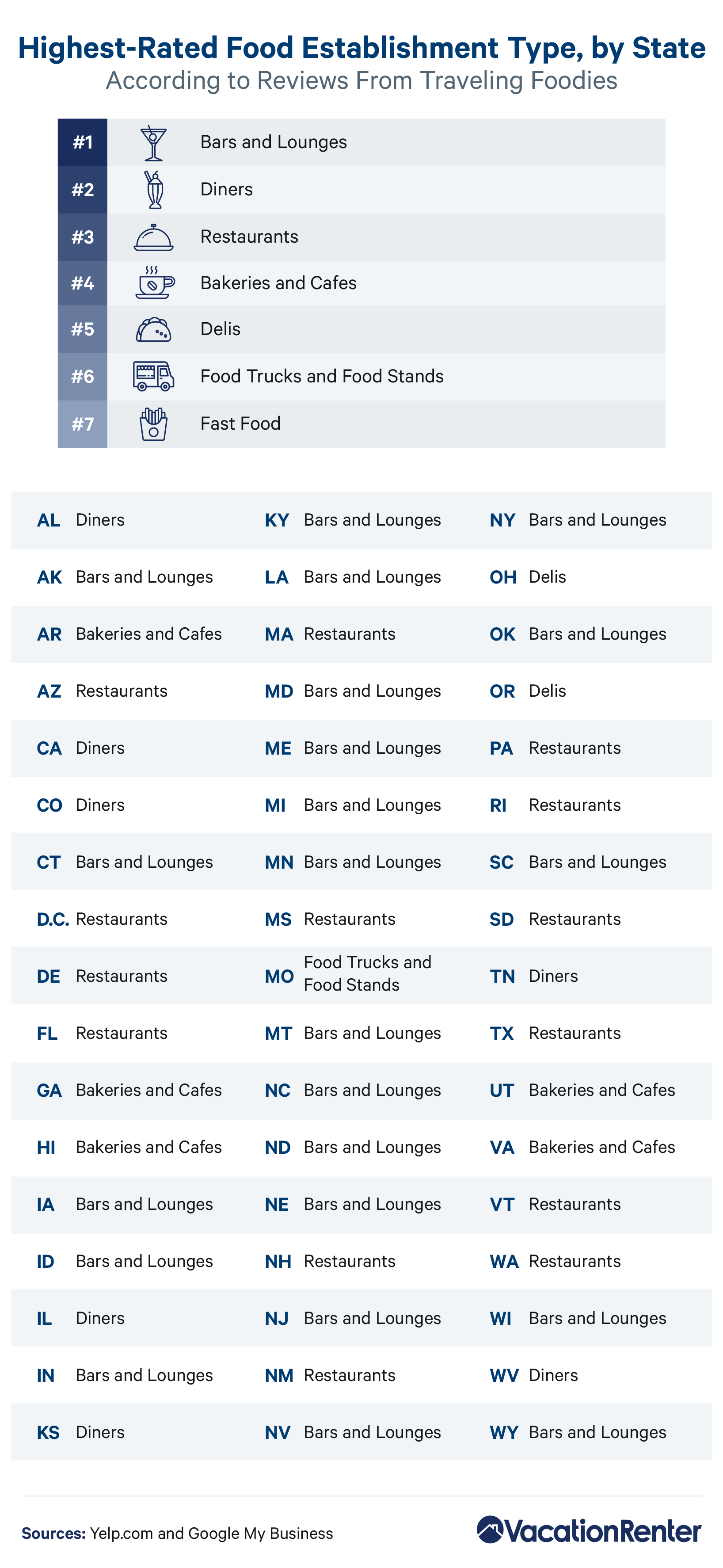 A list of U.S. states and their top-rated food establishments, according to traveling foodies