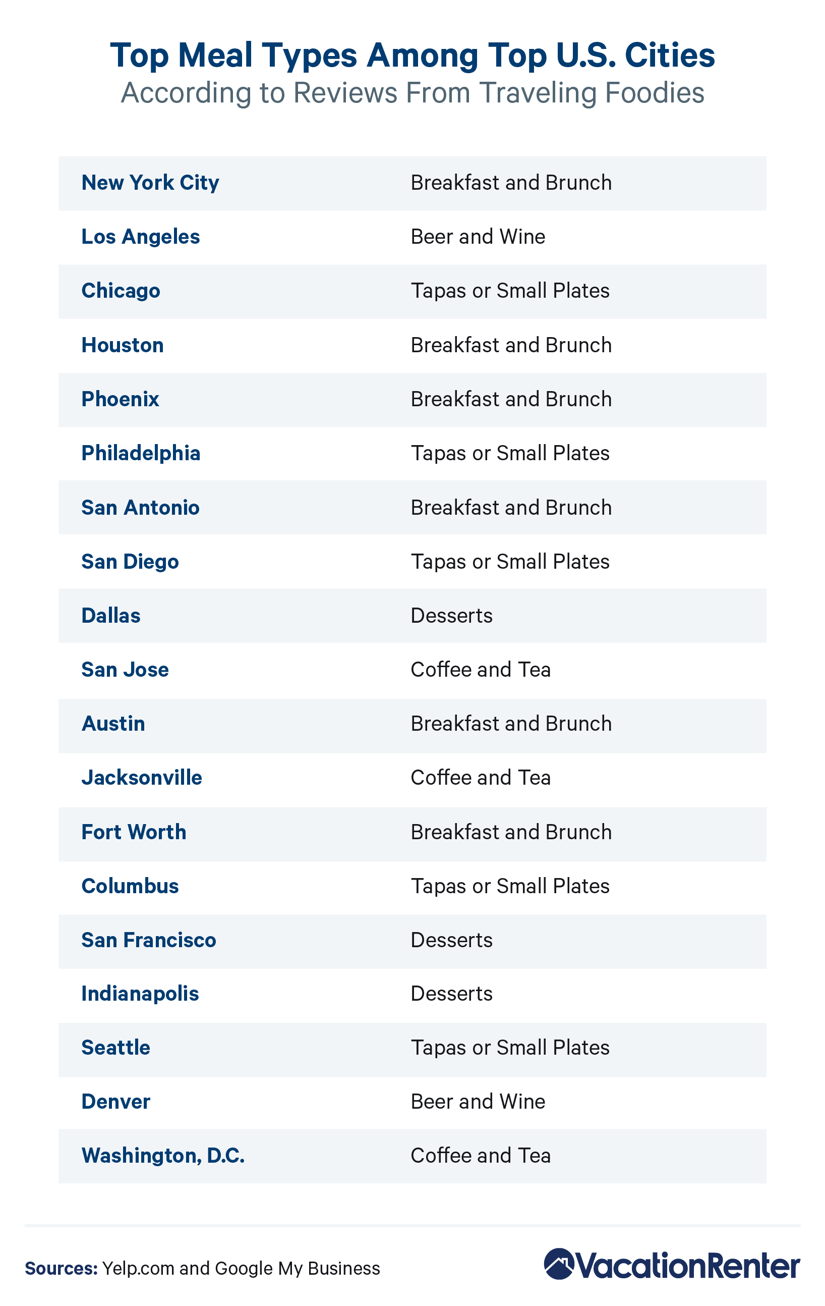 A list of the 20 most populous U.S. cities and their highest-rated meal types, according to traveling foodies