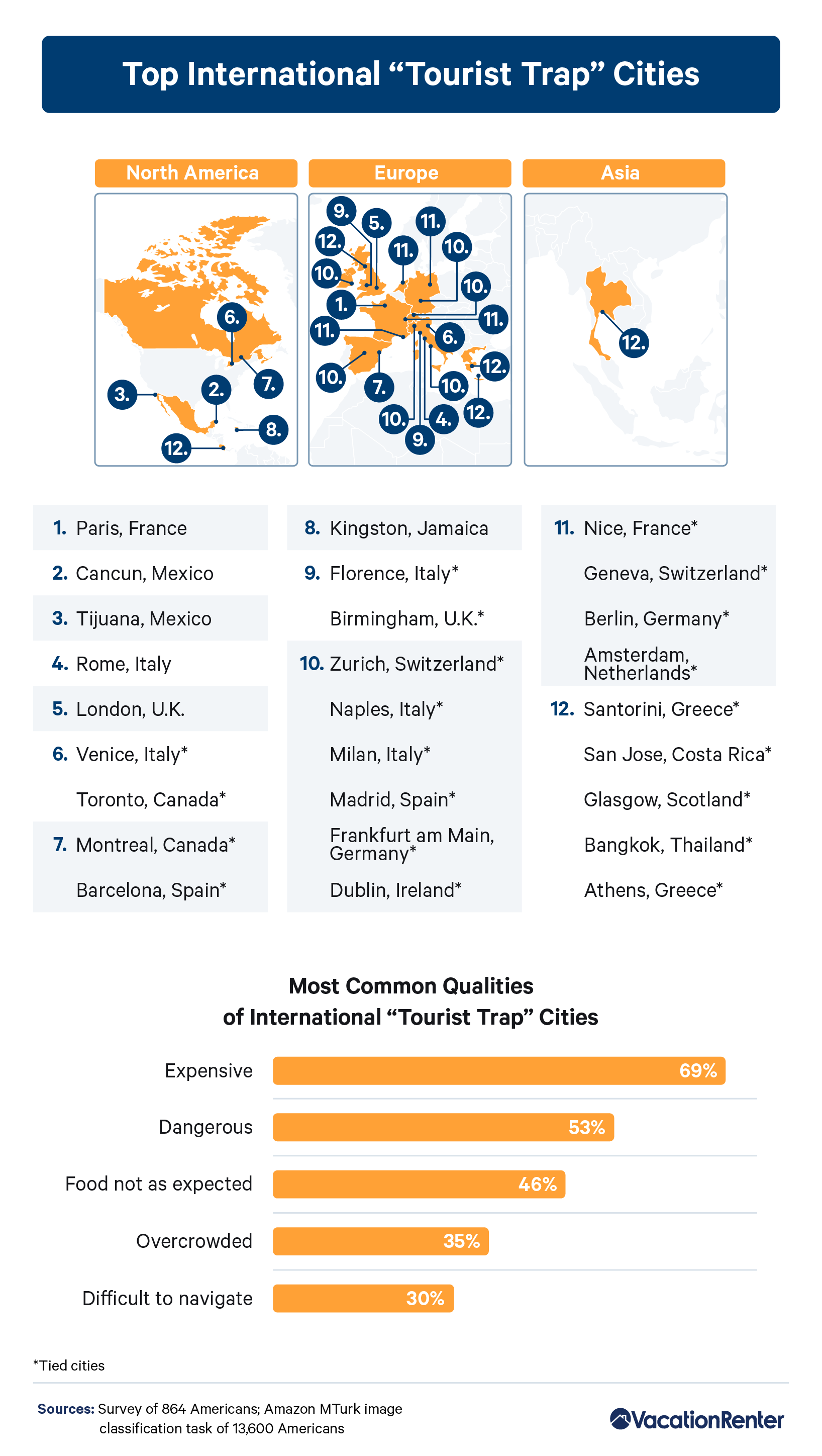 Infographic on top international tourist trap cities