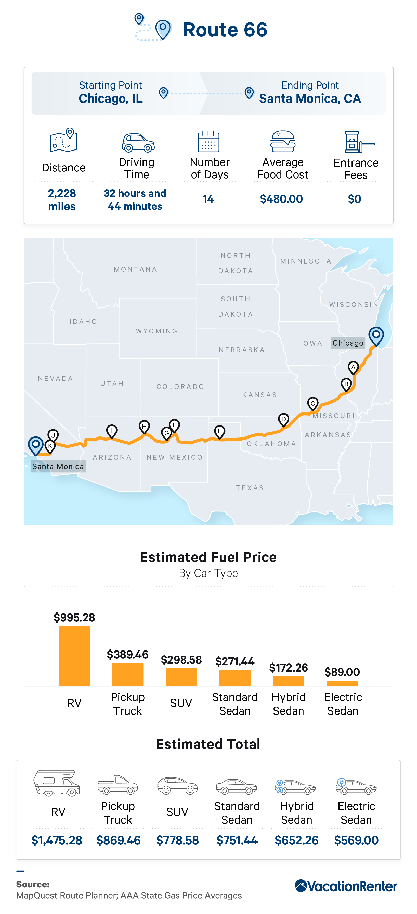 Infographic on various approximations for a road trip using Route 66