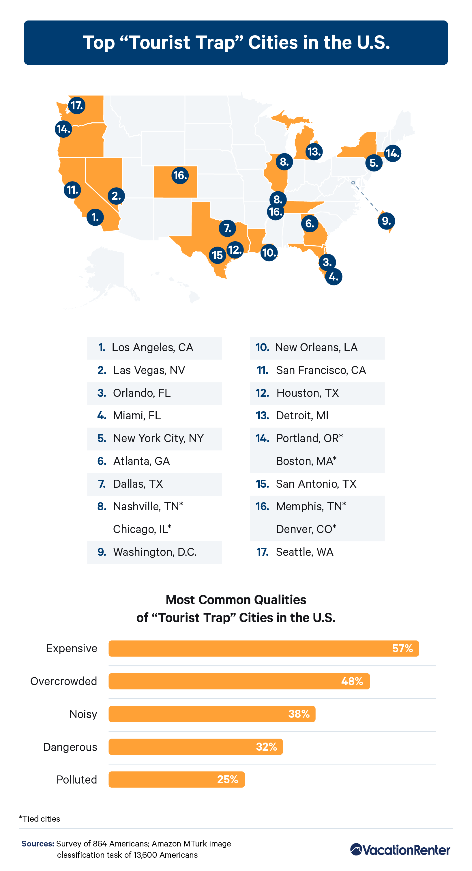 Infographic on top tourist trap cities in the U.S.