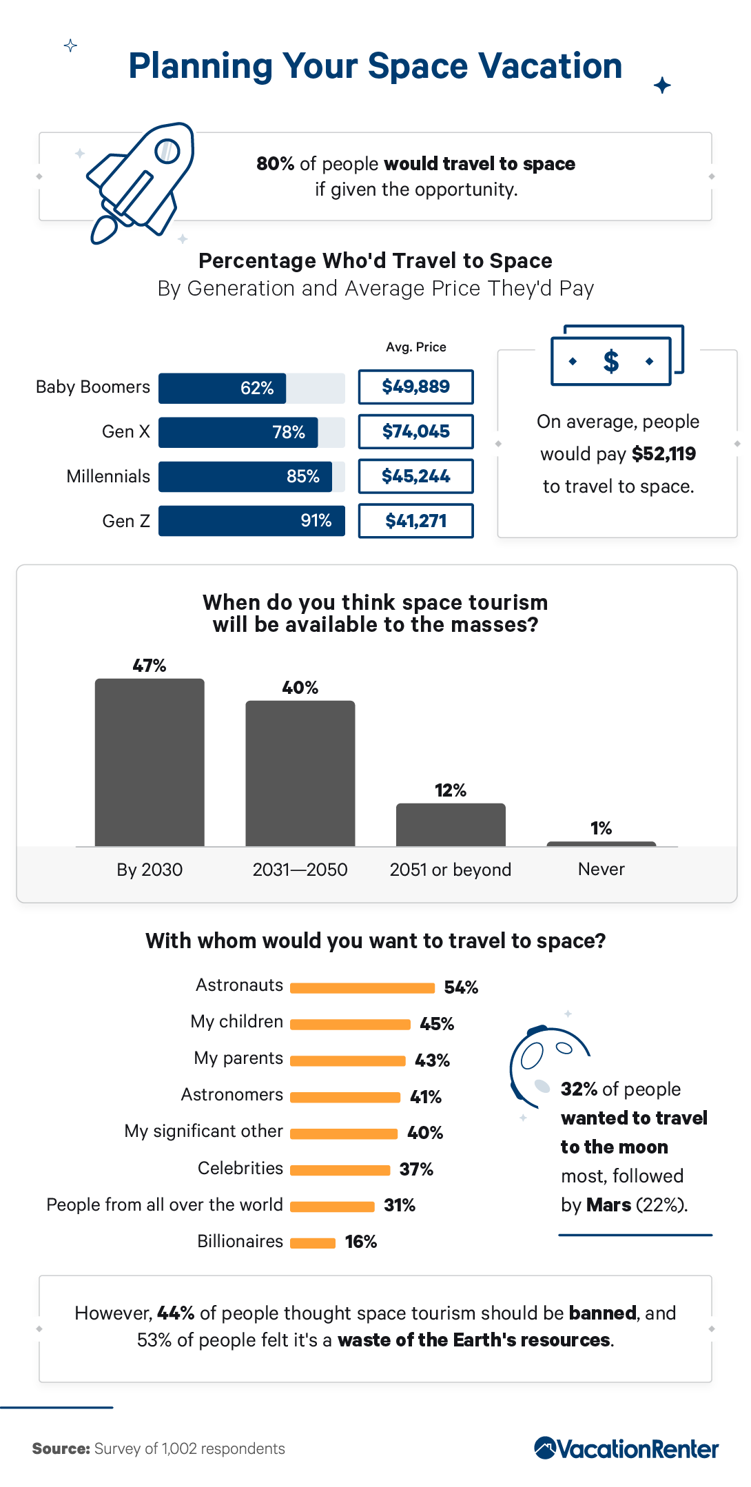 Planning your space vacation infographic.