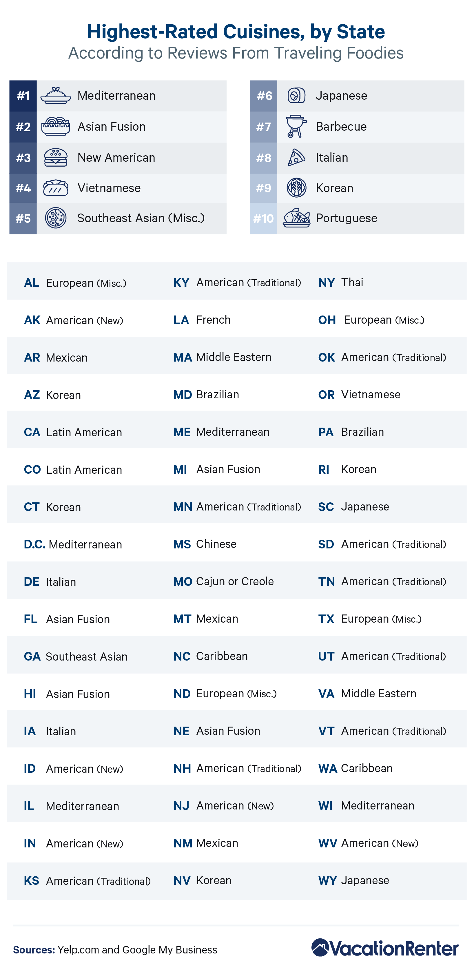 A list of U.S. states and their top-rated cuisines, according to traveling foodies