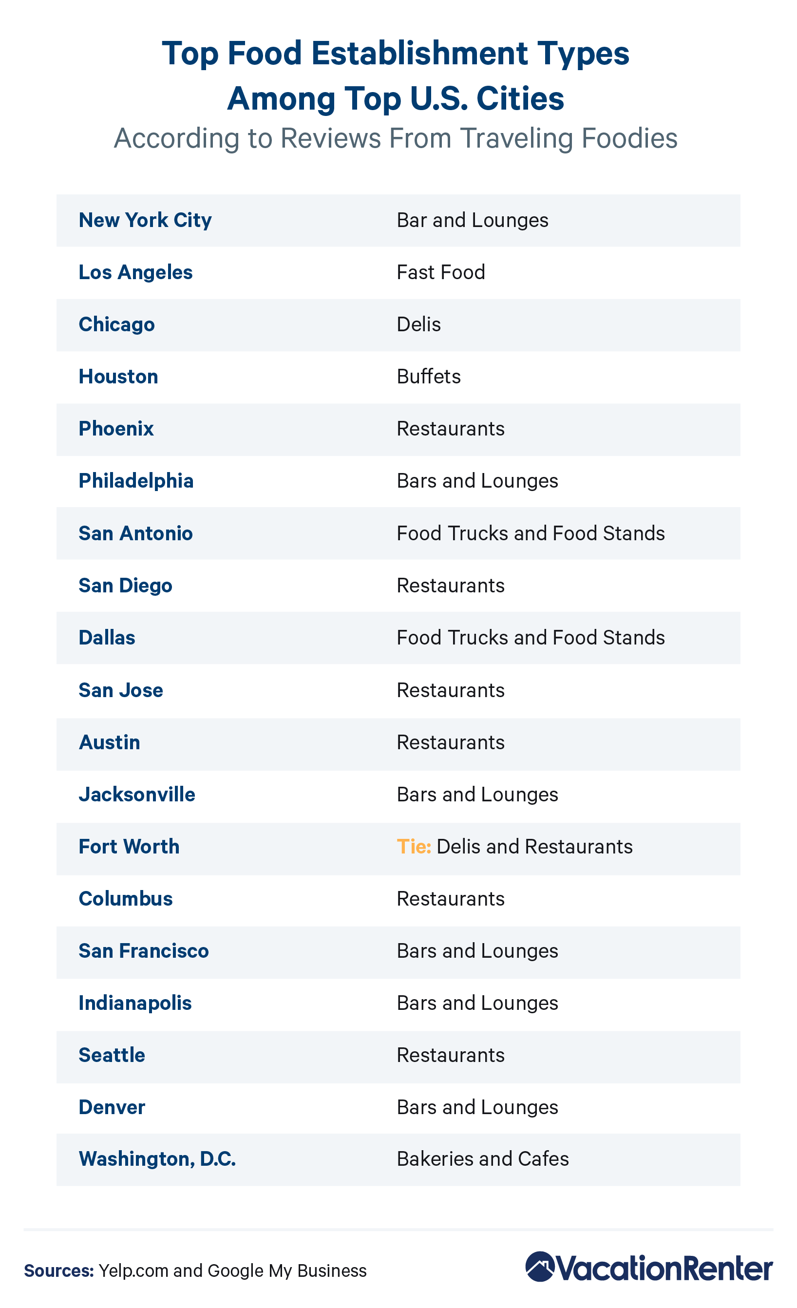 A list of the top 20 most populous U.S.cities and their highest-rated establishments, according to traveling foodies