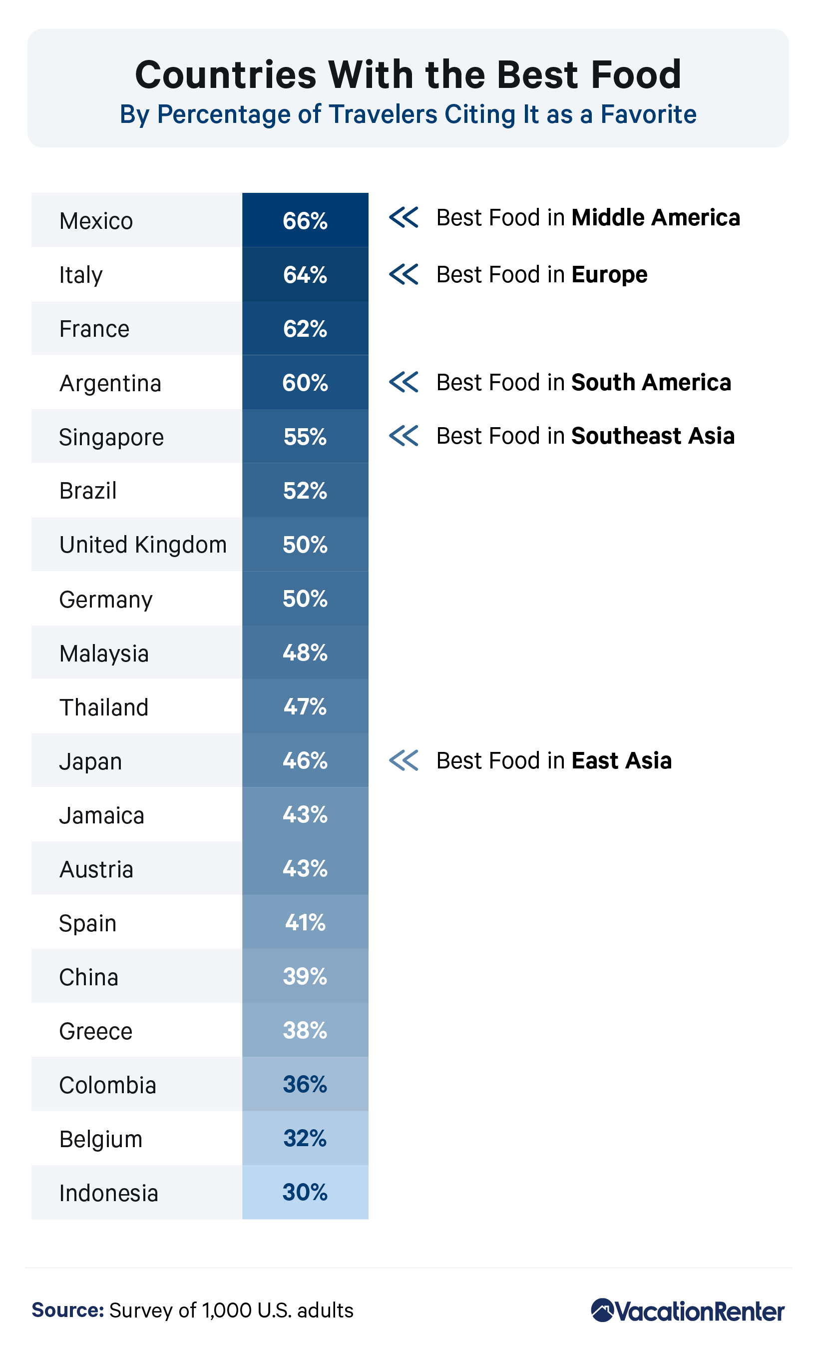 Infographic on countries with the best food