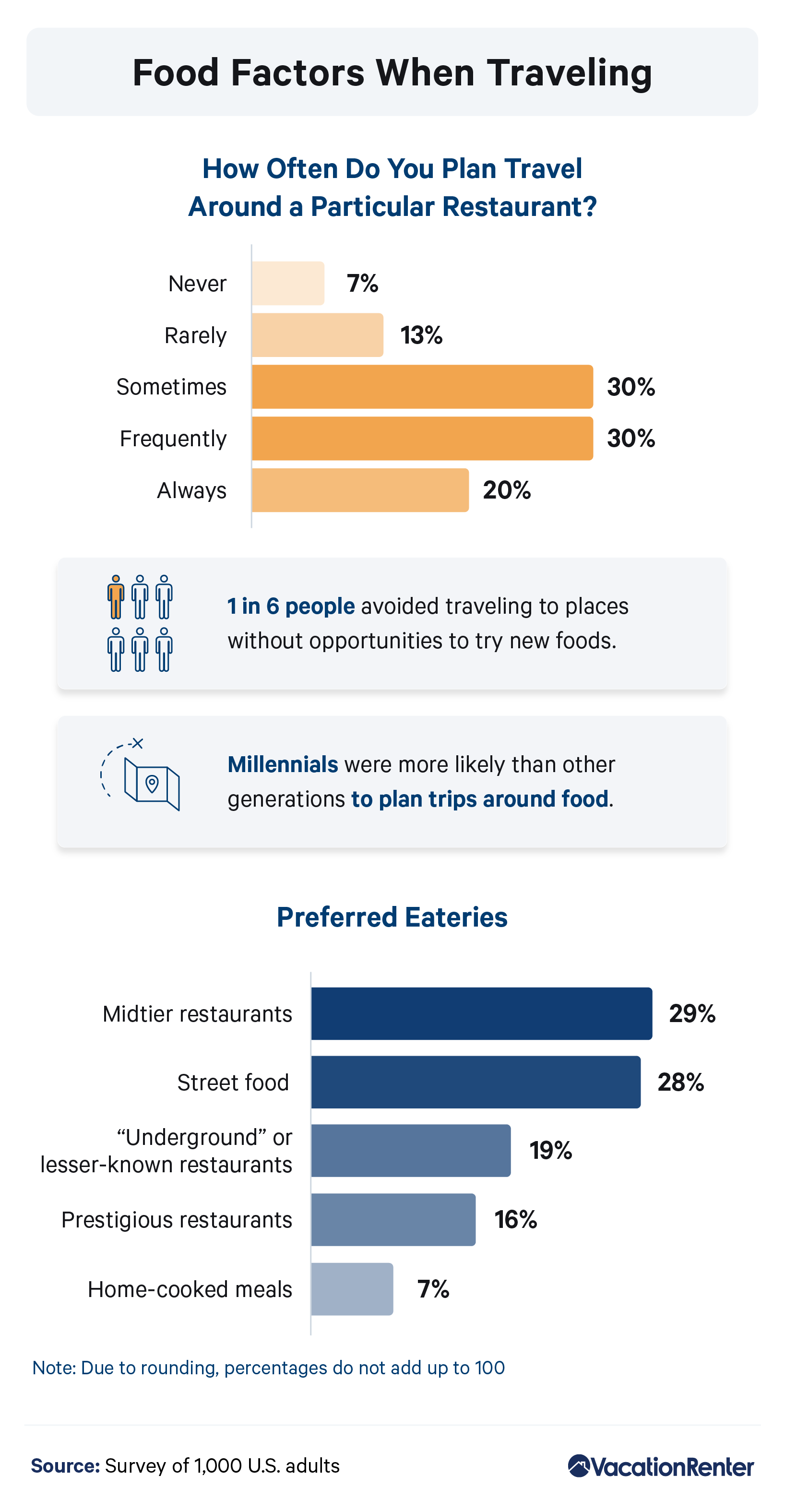 Infographic on different food factors when traveling