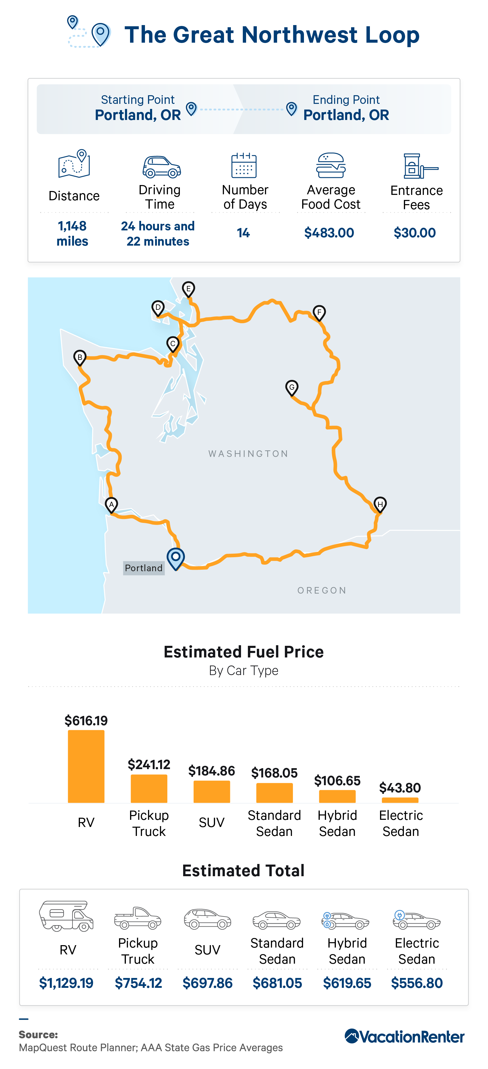 Infographic on various approximations for a road trip loop through the Great Northwest