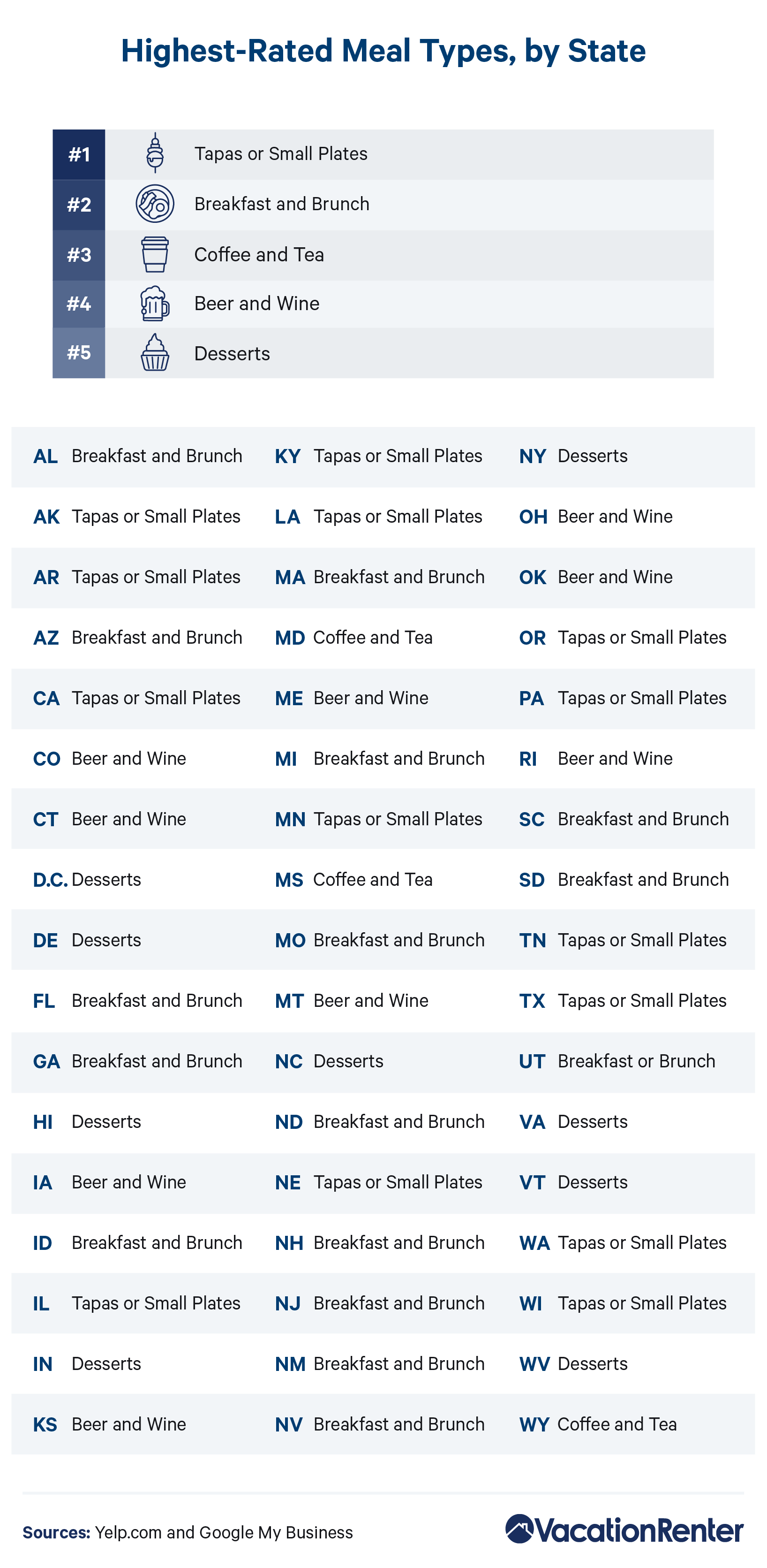 A list of U.S. states and their top-rated meal types, according to traveling foodies