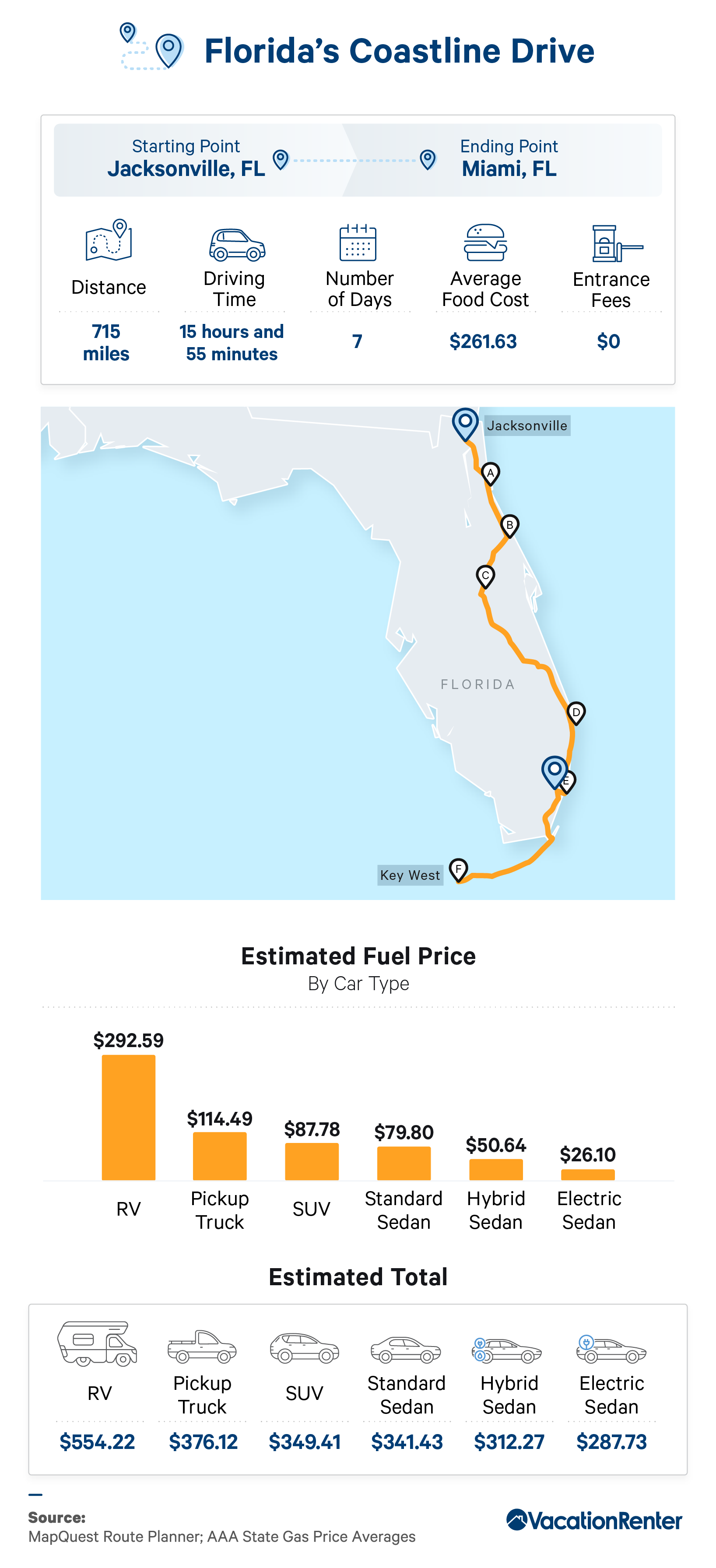 Infographic on various approximations for a road trip through Florida's east coastline