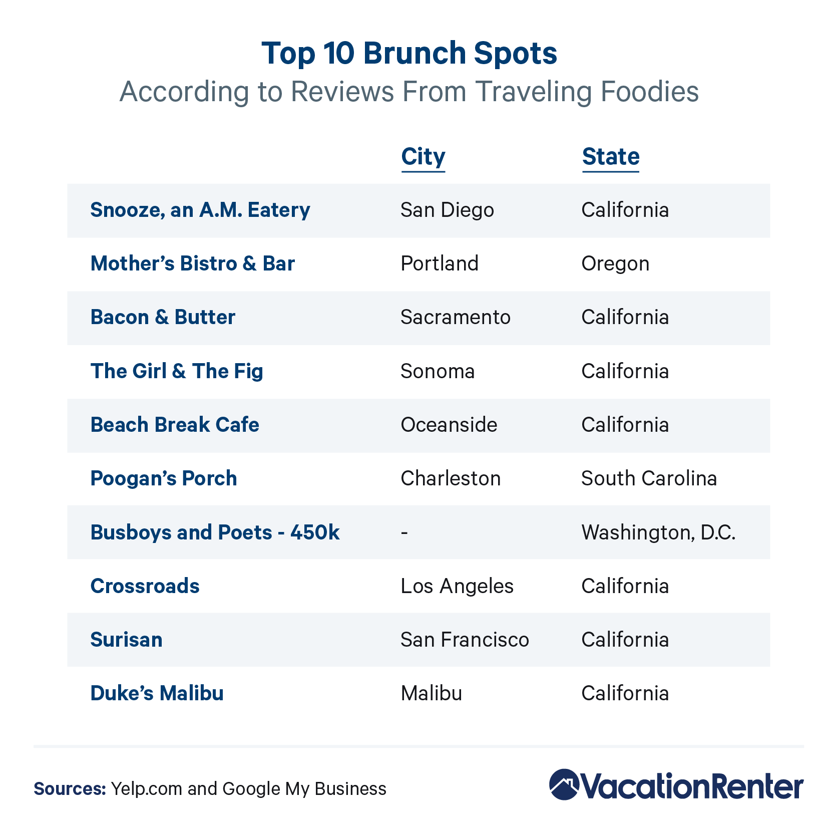 A list of the top 10 brunch spots across the U.S., according to traveling foodies