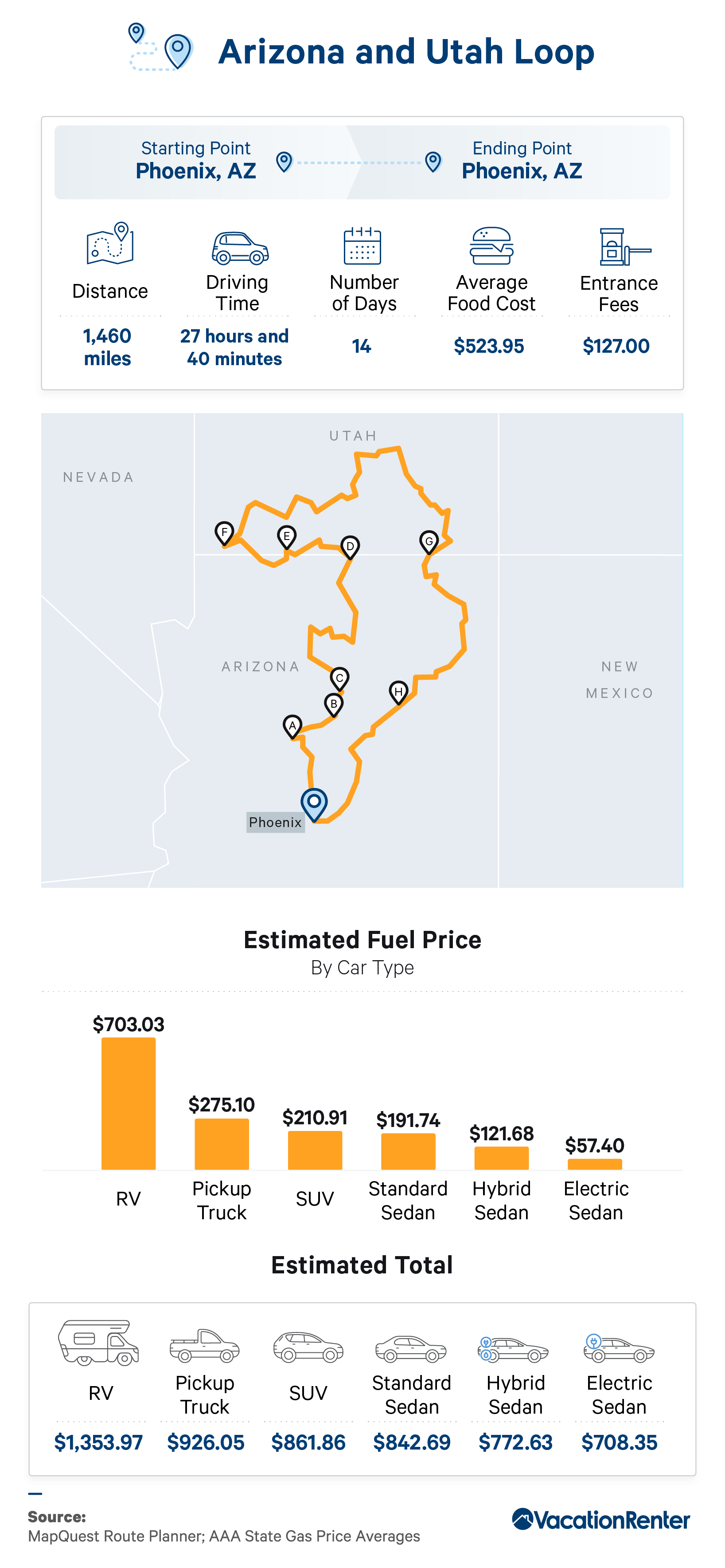 Infographic on various approximations for a road trip loop through Arizona and Utah