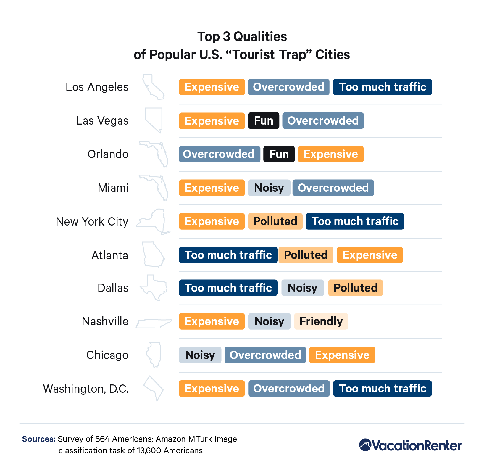 Infographic on top three qualities of popular U.S. tourist trap cities