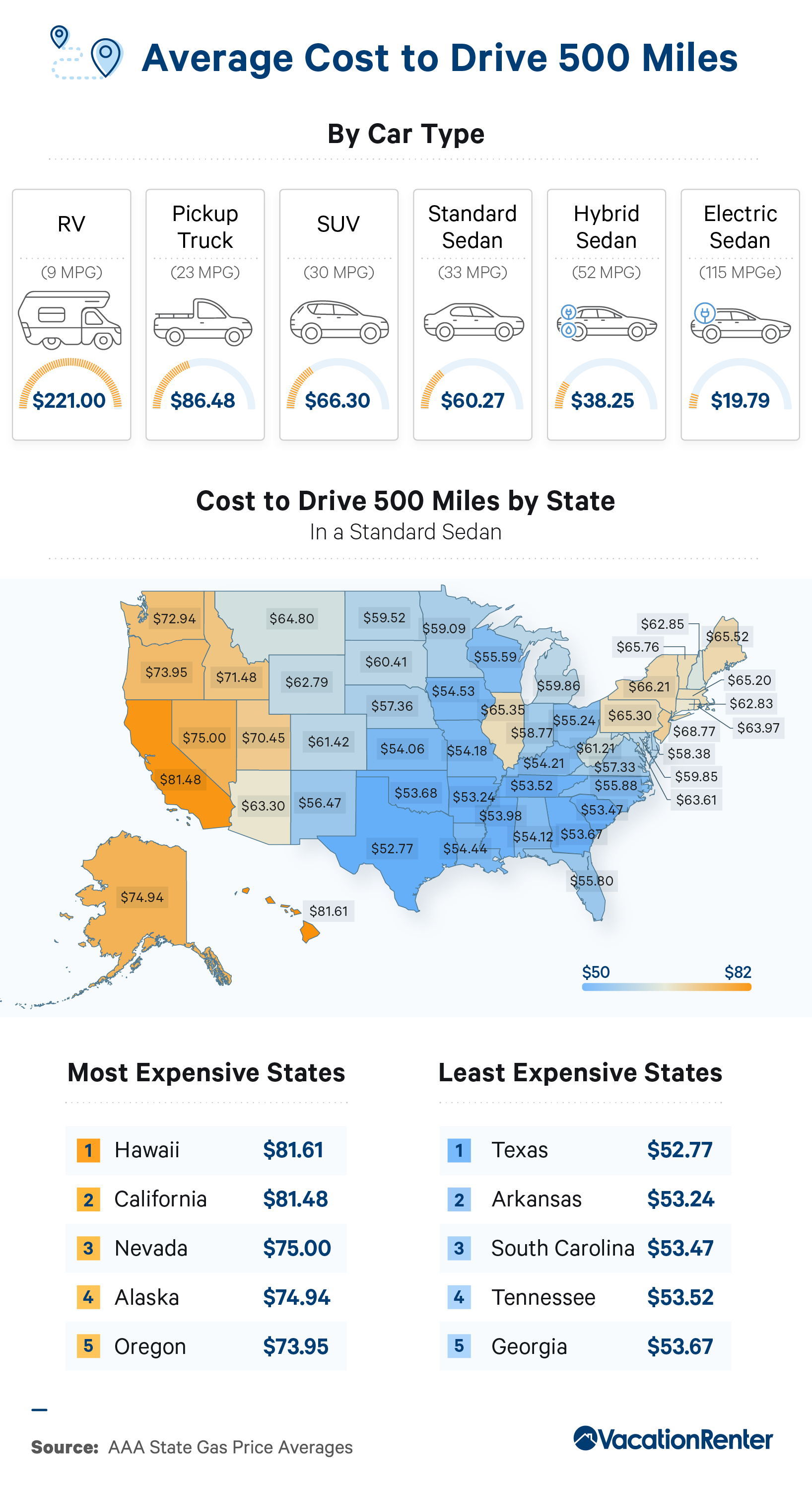 Infographic on the average cost to drive 500 miles through each state