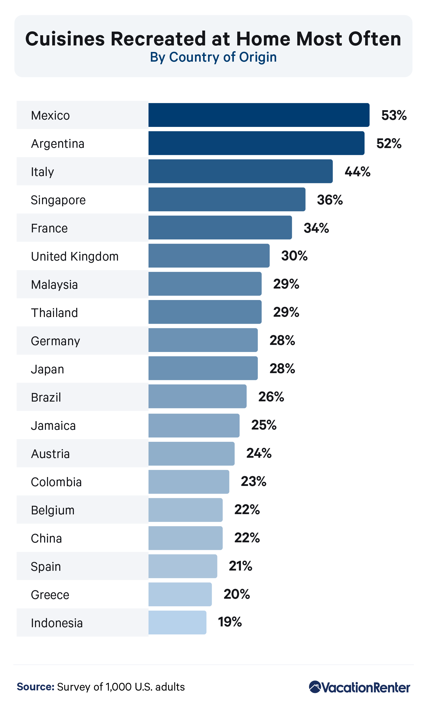 Infographic on cuisines recreated at home most often by country of origin