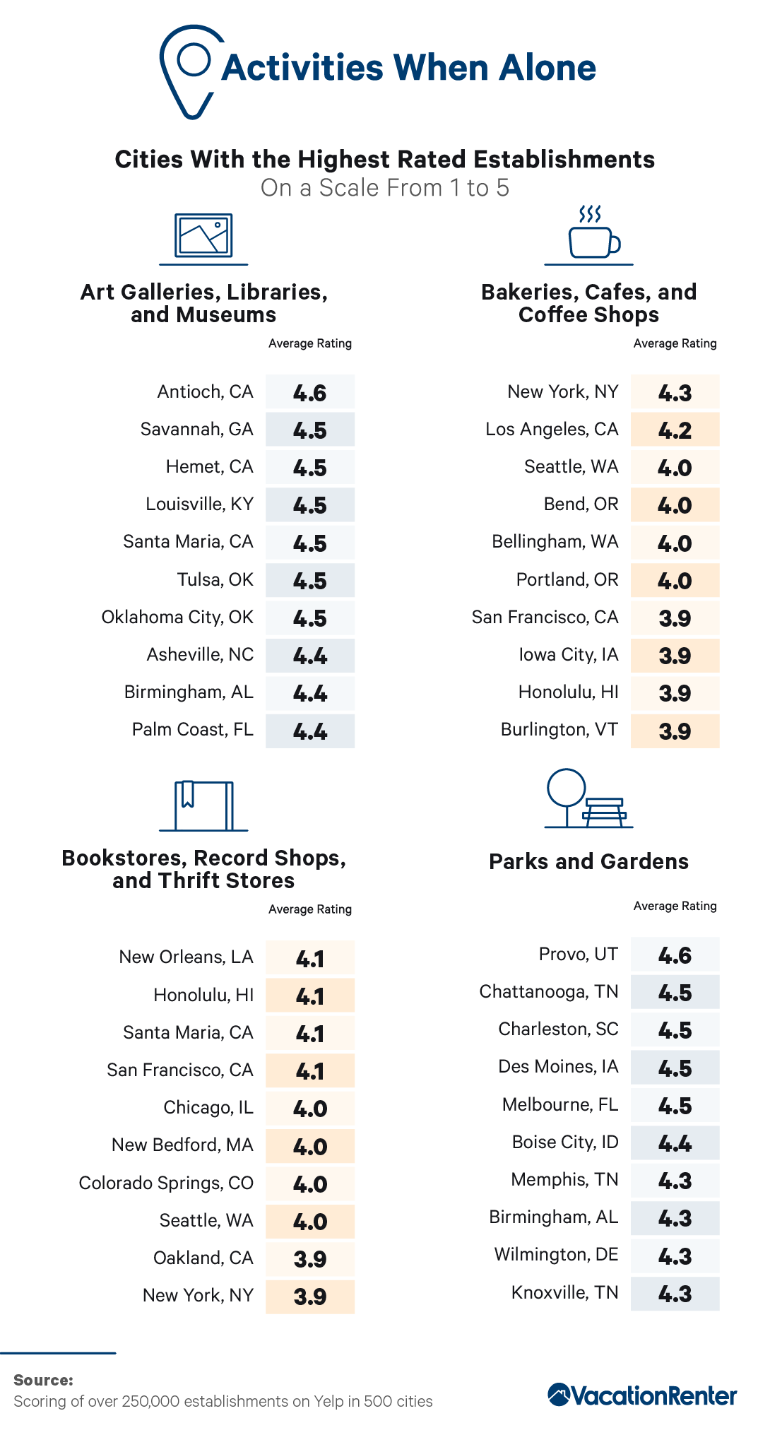 Infographic of cities with the highest rated solo activity establishments