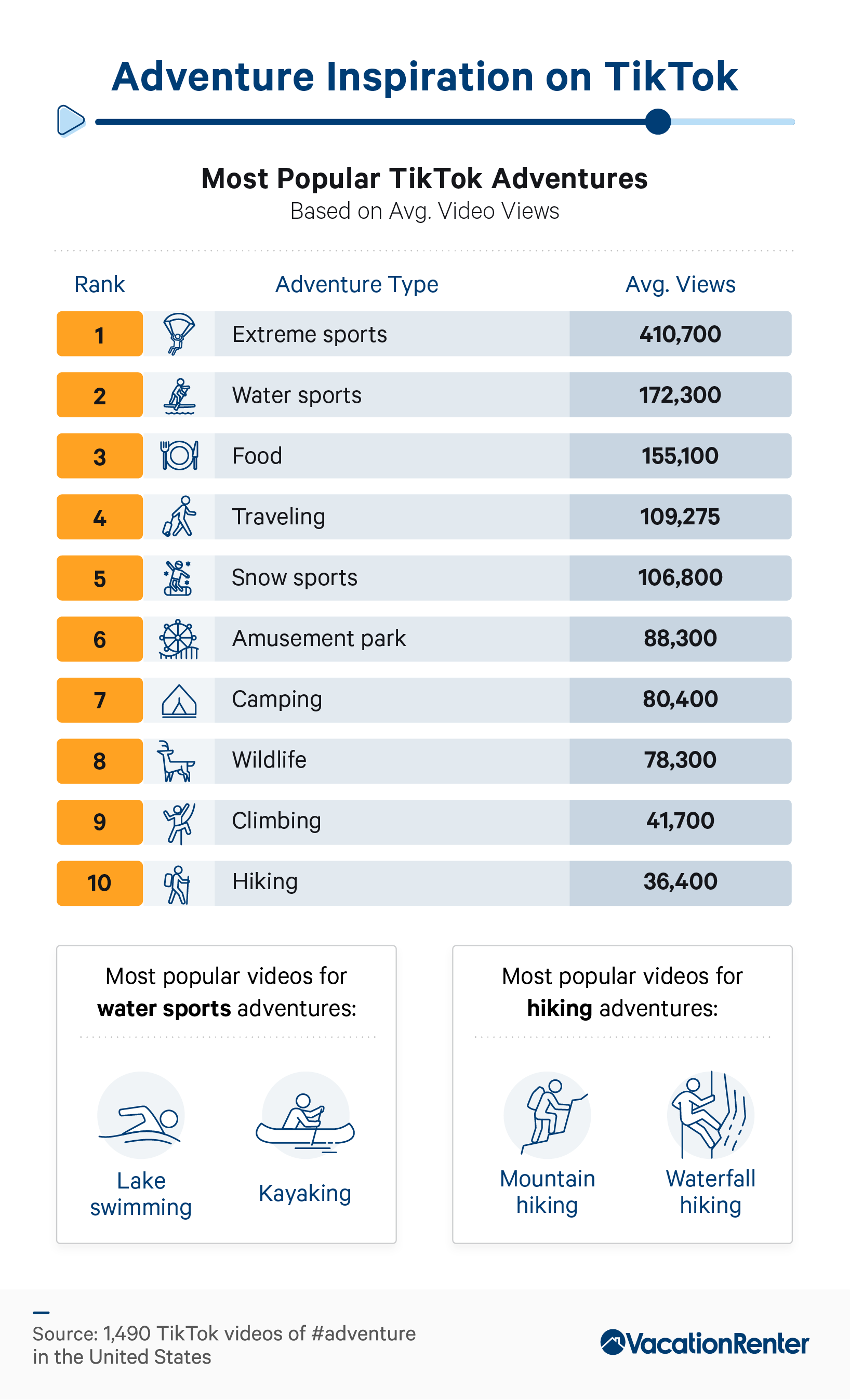 Ranking of types of adventurous activities by their social media engagement