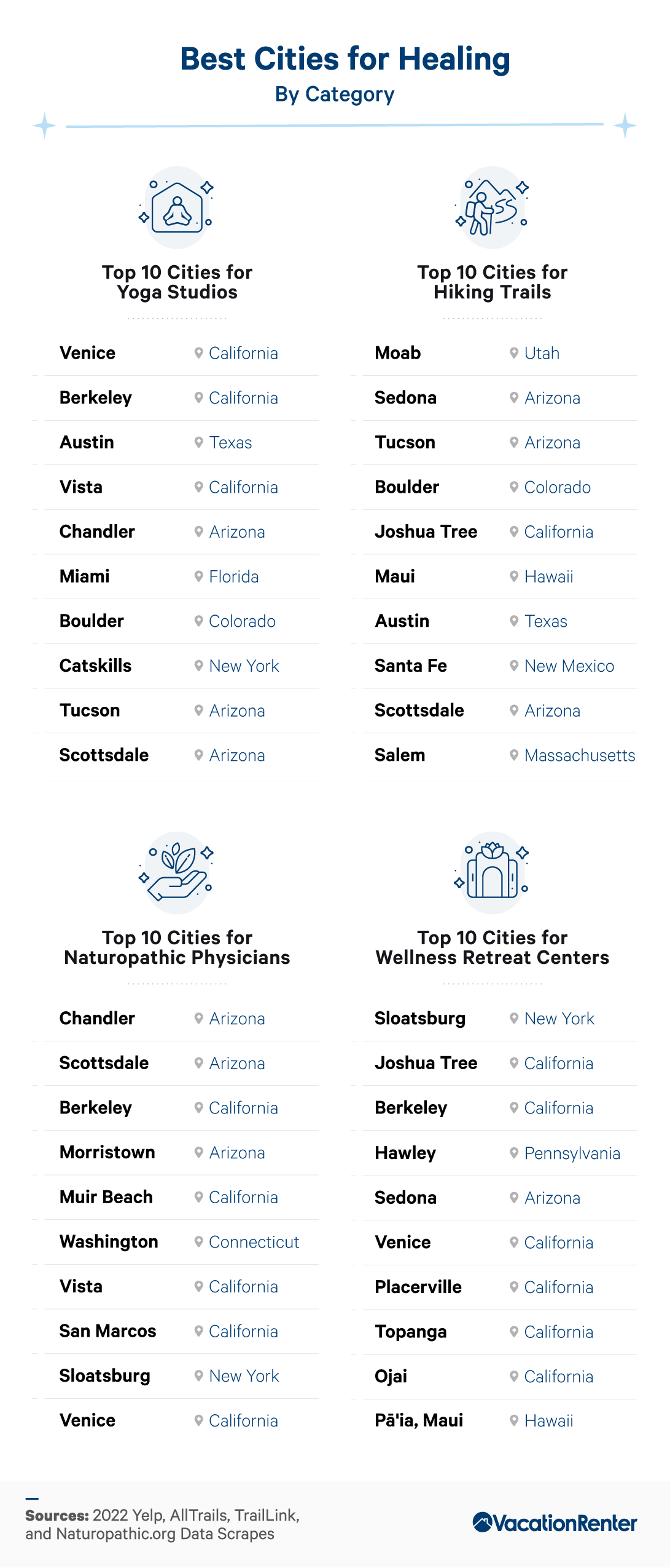 By cities for healing by category