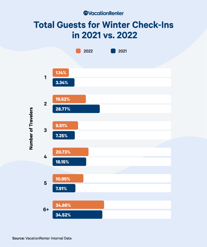 Inforgraphic showing the total amount of guests for winter check-ins in 2021 compared to 2022.