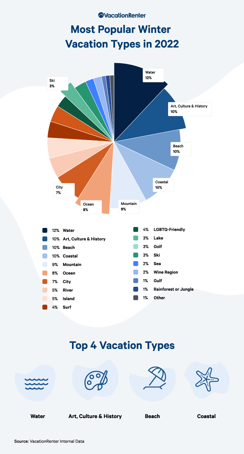 Infographic pie chart showing most popular winter vacations by type.