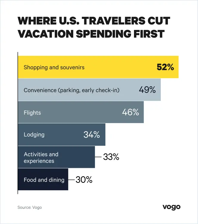 : Chart showing where U.S. travelers cut their vacation spending first.
