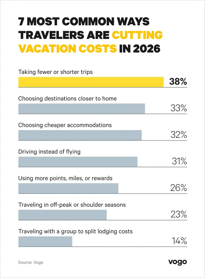 Chart showing the seven most common ways travelers are cutting vacation costs in 2026.