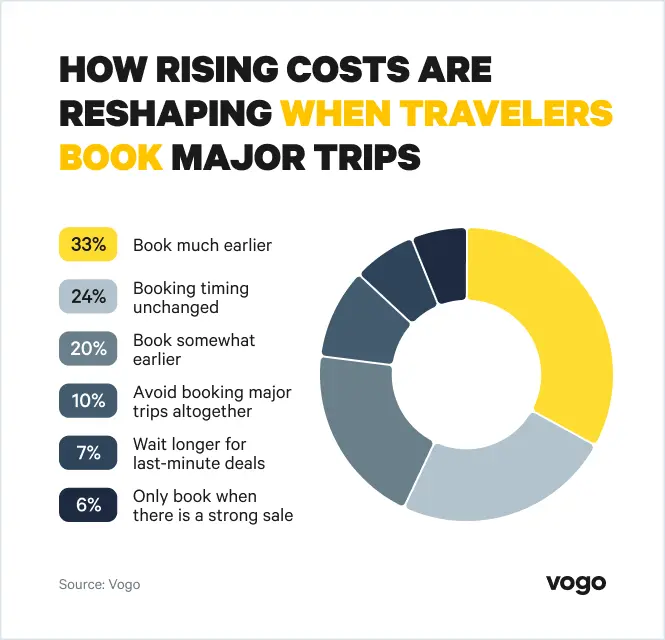 Chart showing how inflation is changing booking timing.]