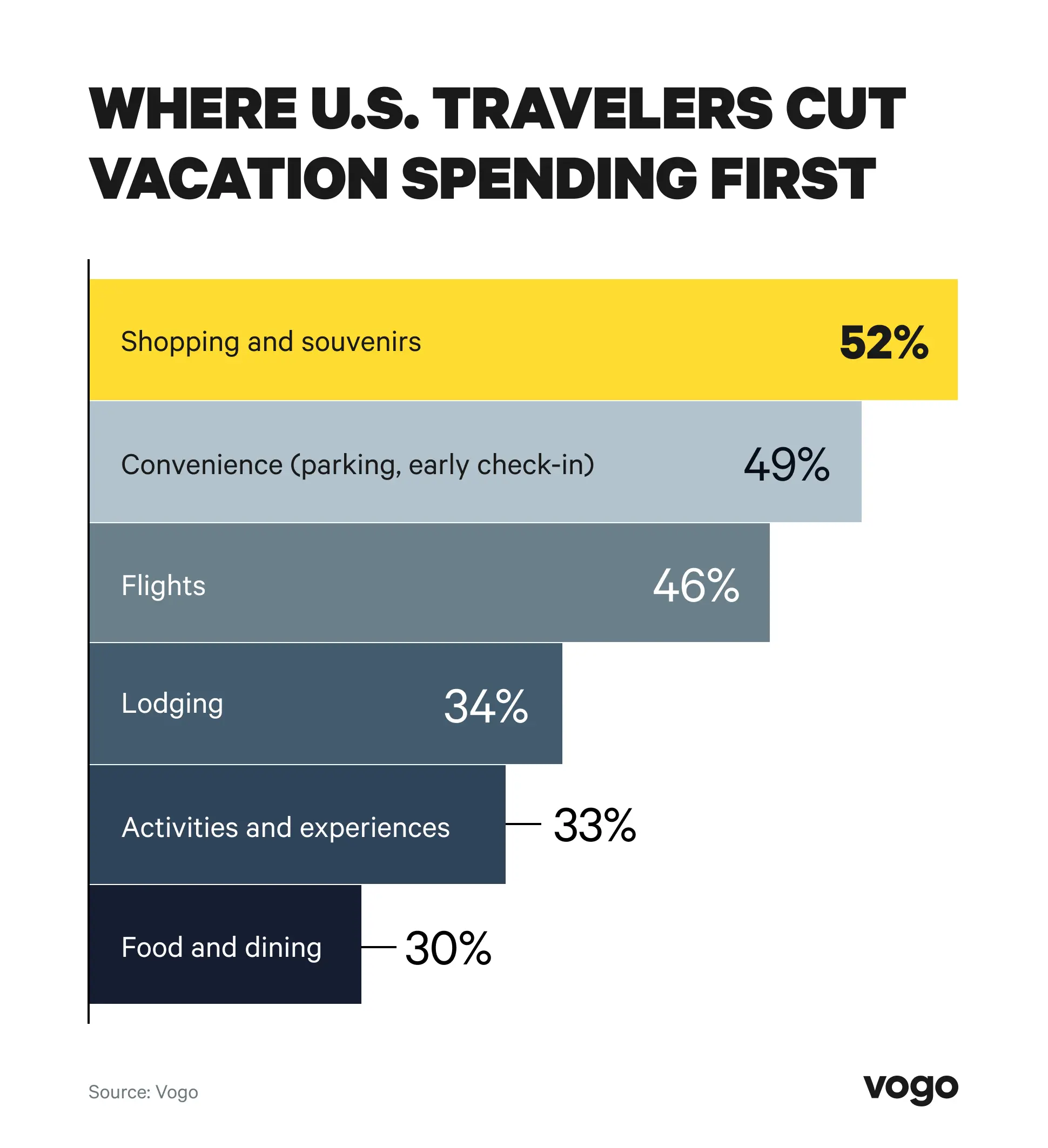 Chart showing where U.S. travelers cut their vacation spending first.