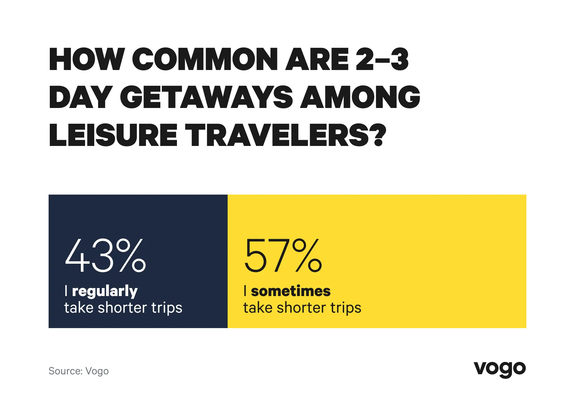 Chart showing all leisure travelers in the survey take 2–3 day trips, split between “regularly” and “sometimes.”