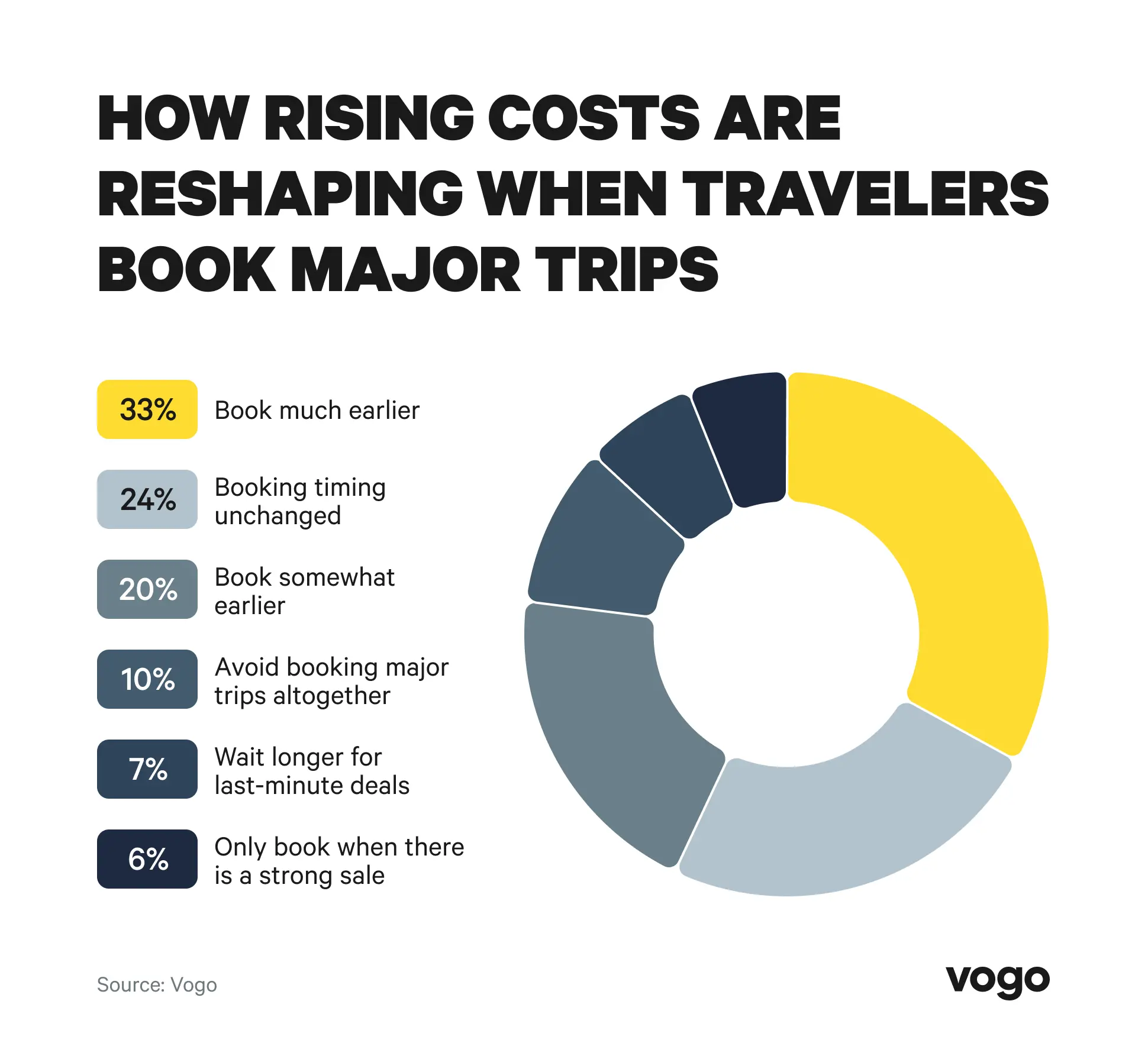 Chart showing how inflation is changing booking timing.