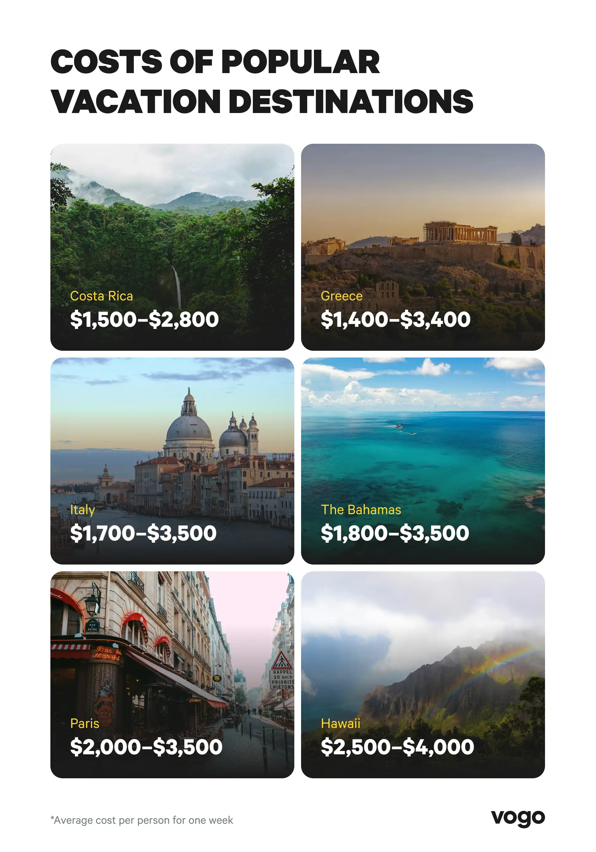Costs of popular vacation destinations, including Costa Rica, Greece, Italy, The Bahamas, Paris, and Hawaii.