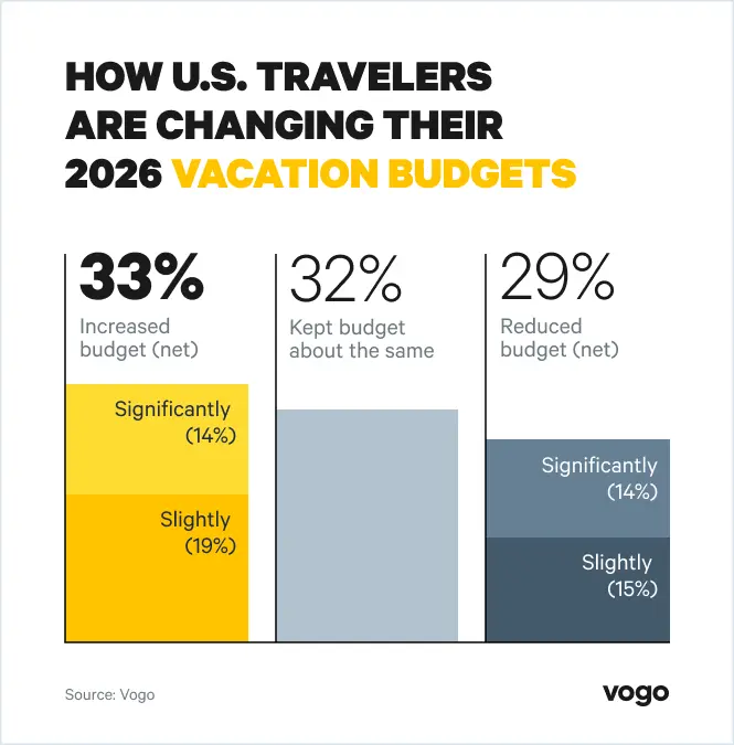 Chart showing how U.S. travelers are changing their 2026 vacation budgets.