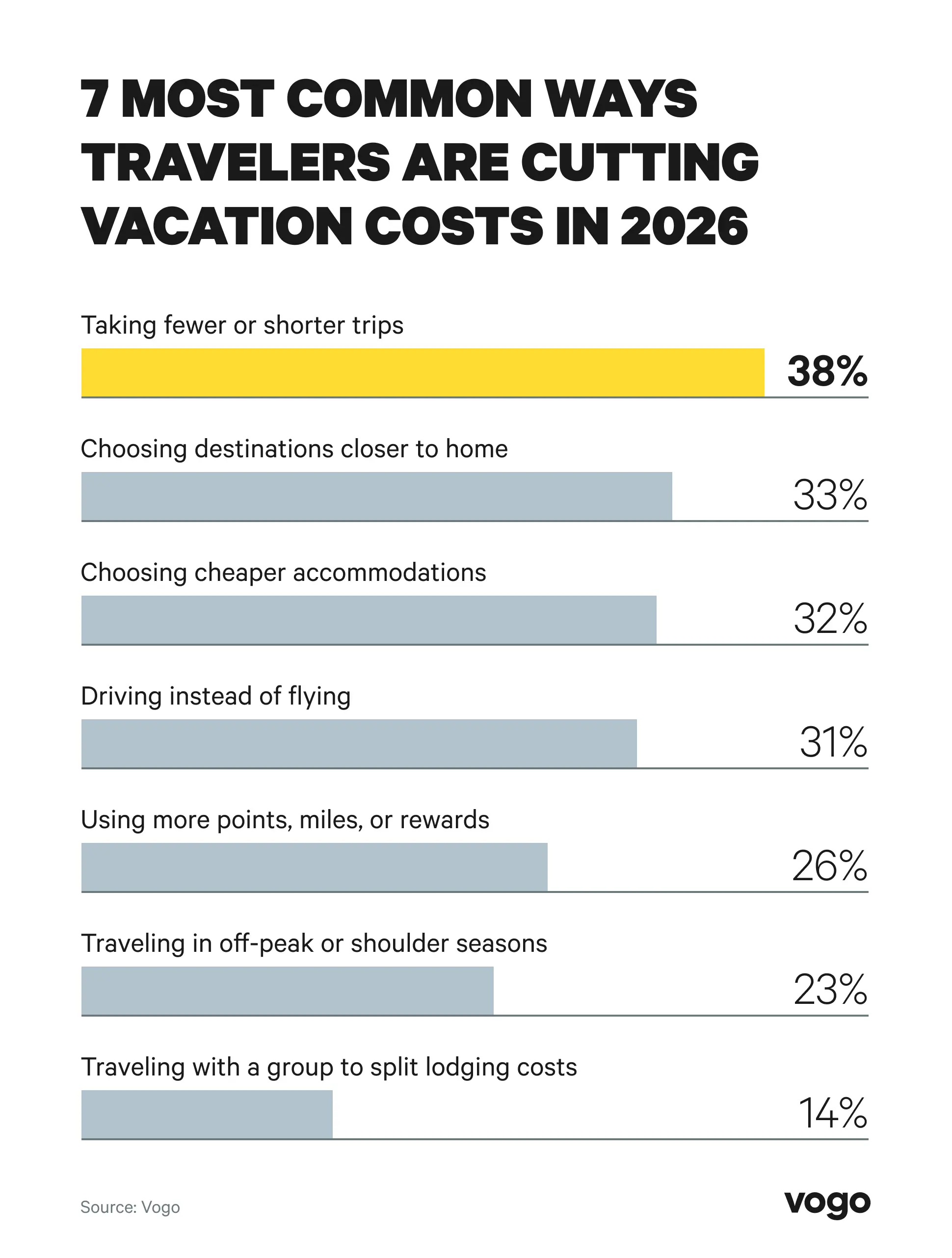 Chart showing the seven most common ways travelers are cutting vacation costs in 2026.