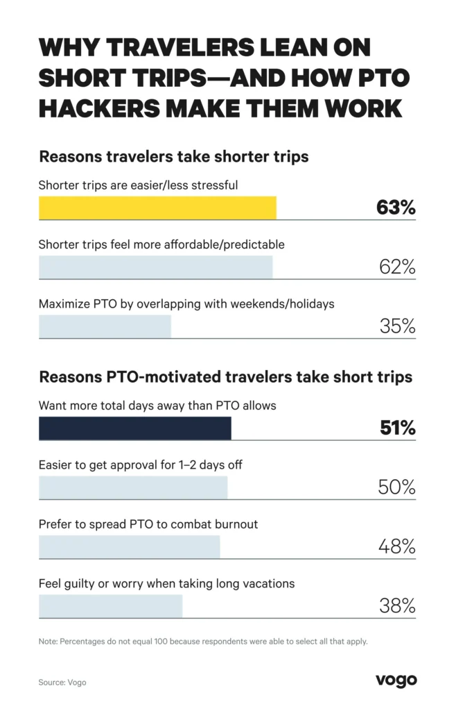 hart showing ease, affordability, and PTO strategies as key reasons people choose 2–3 day getaways.
