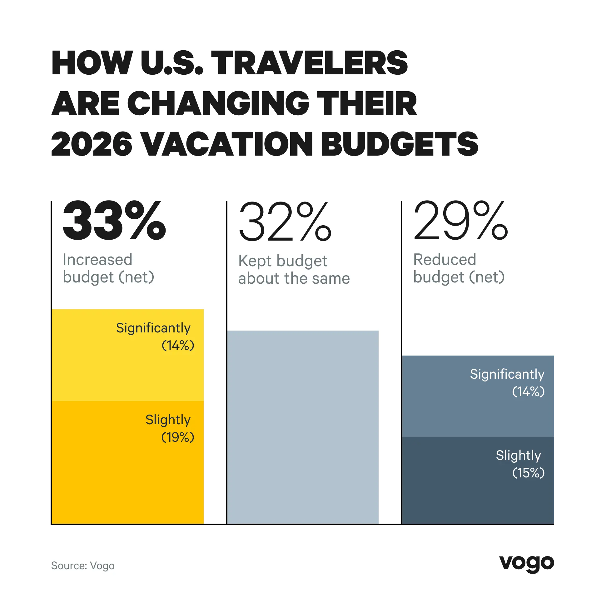 Chart showing how U.S. travelers are changing their 2026 vacation budgets.