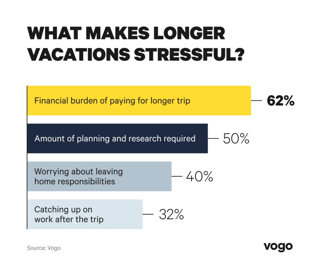 Chart highlighting money, planning, home responsibilities, and work catch‑up as key stressors on longer trips.