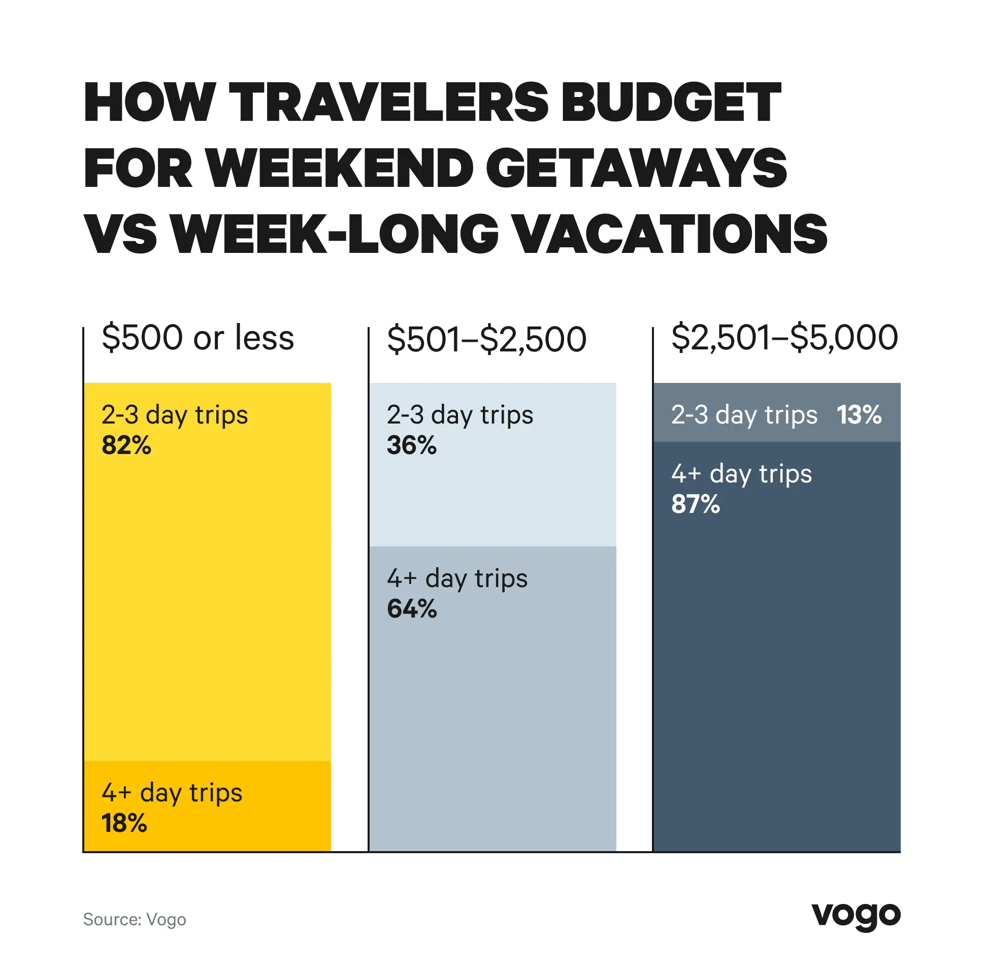 Chart comparing what travelers say they would spend on short getaways versus longer vacations, with higher budgets concentrated on longer trips.