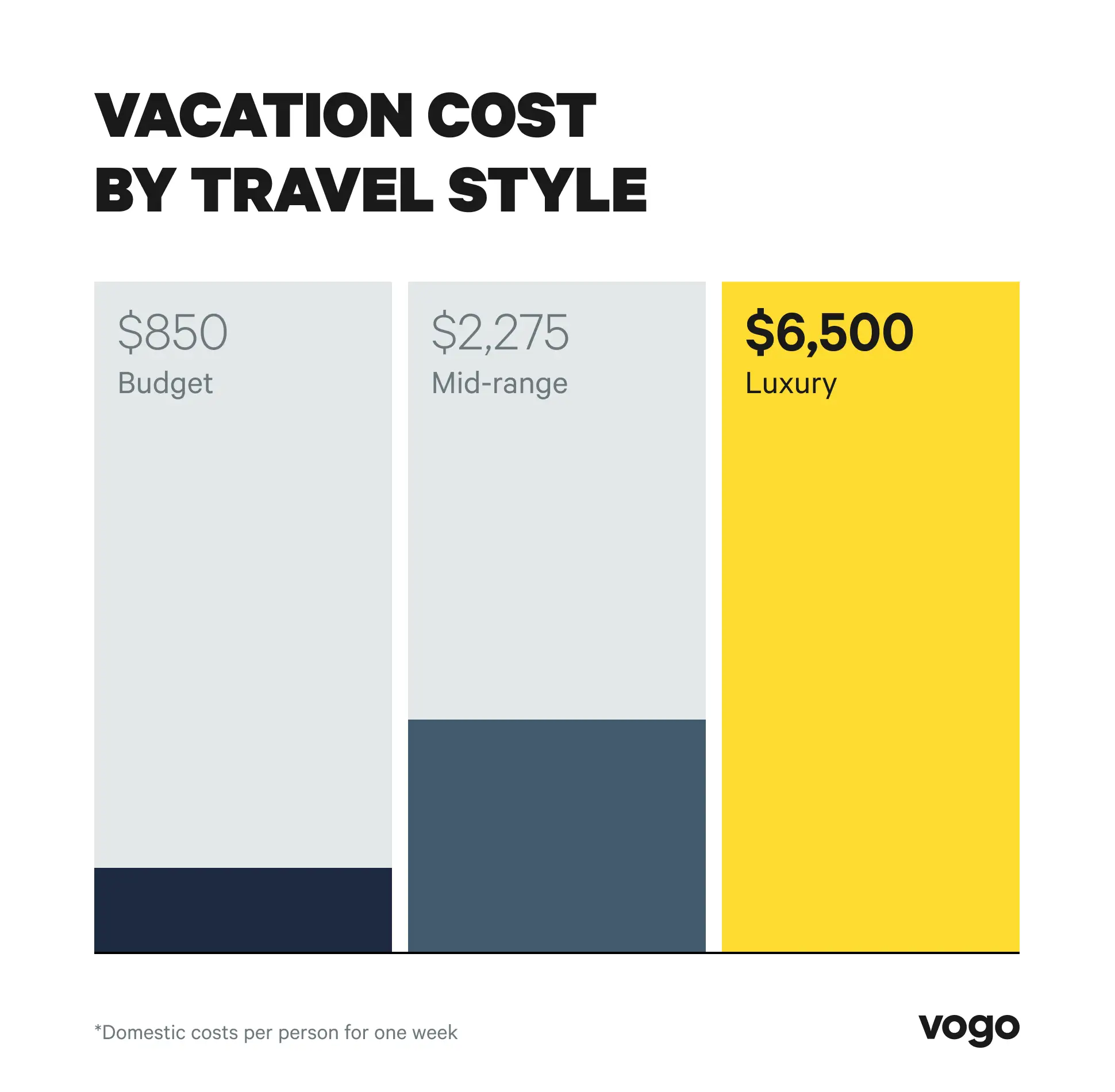 Bar chart showing vacation cost by travel style.