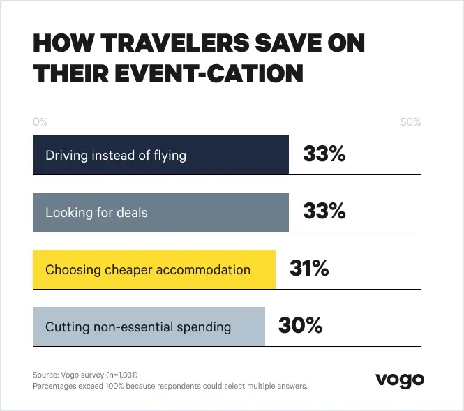 Bar chart showing how travelers save on their trips.