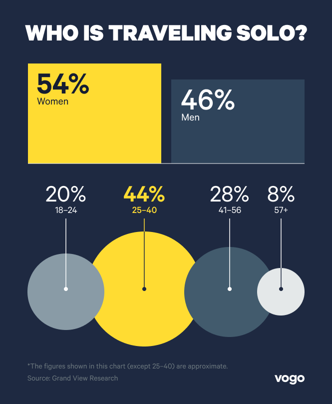 Pie chart showing the solo travel market share by age group. 