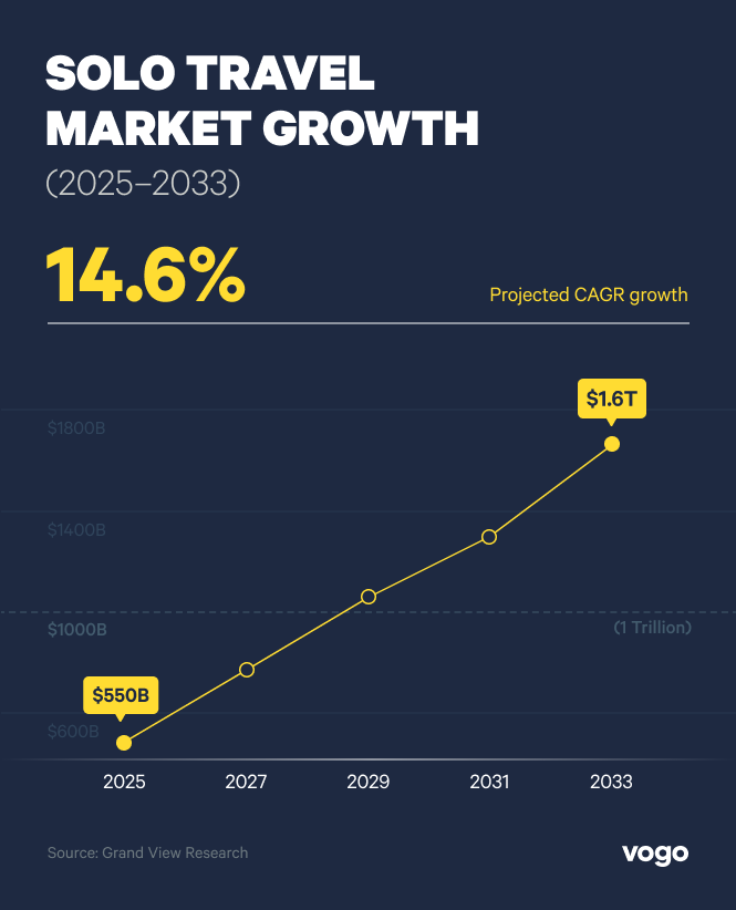 Bar graph showing solo travel market growth between 2025 and 2026 