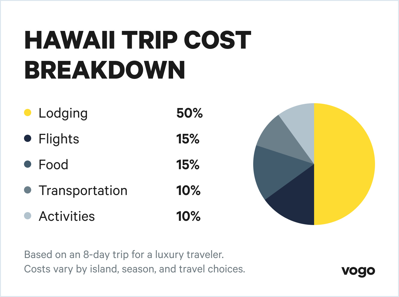 Pie chart showing Hawaii trip cost breakdown by lodging, flights, food, transportation, and activities.