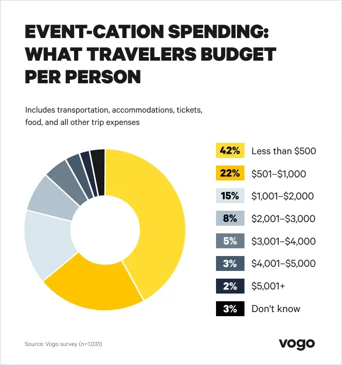 Donut chart showing spending distribution across budget tiers.
