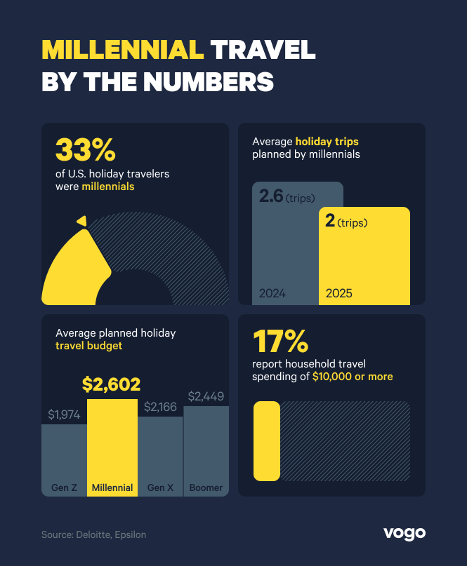 Key millennial travel statistics, including share of travelers, planned trips and travel spending.