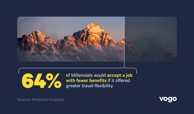 64% of Millennials would accept a job with fewer benefits if it offered greater travel flexibility.